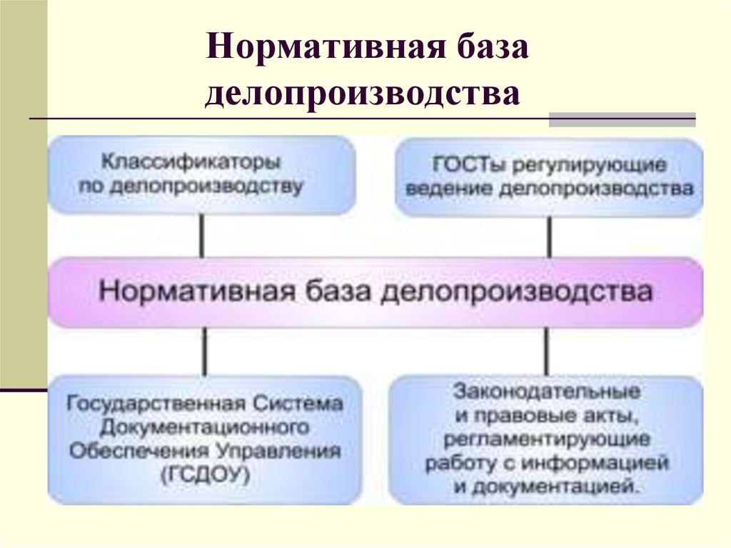 Обеспечение процесса документами. Нормативная база современного делопроизводства. Нормативно-методическая база делопроизводства схема. Структура нормативно-правовой базы делопроизводства. Нормативно-правовая и методическая база делопроизводства.