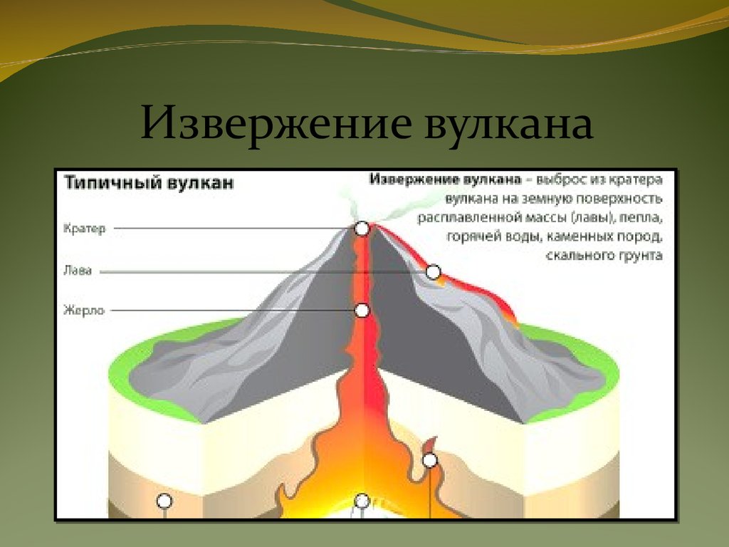 Вулканические образуются в результате. Как происходит извержение вулкана. Строение вулкана. Извержение вулкана схема. Схема извергающегося вулкана.