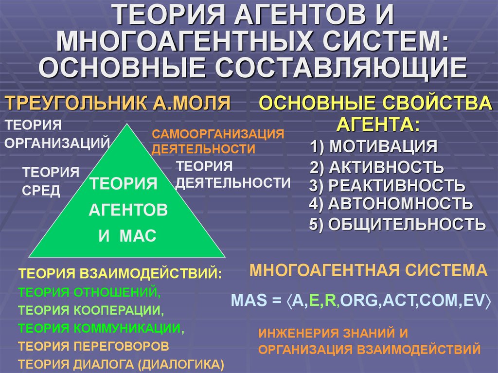 1 1 1 основные составляющие. Агент многоагентные системы. Многоагентные интеллектуальные системы. Теория агентов. Типы многоагентных систем.