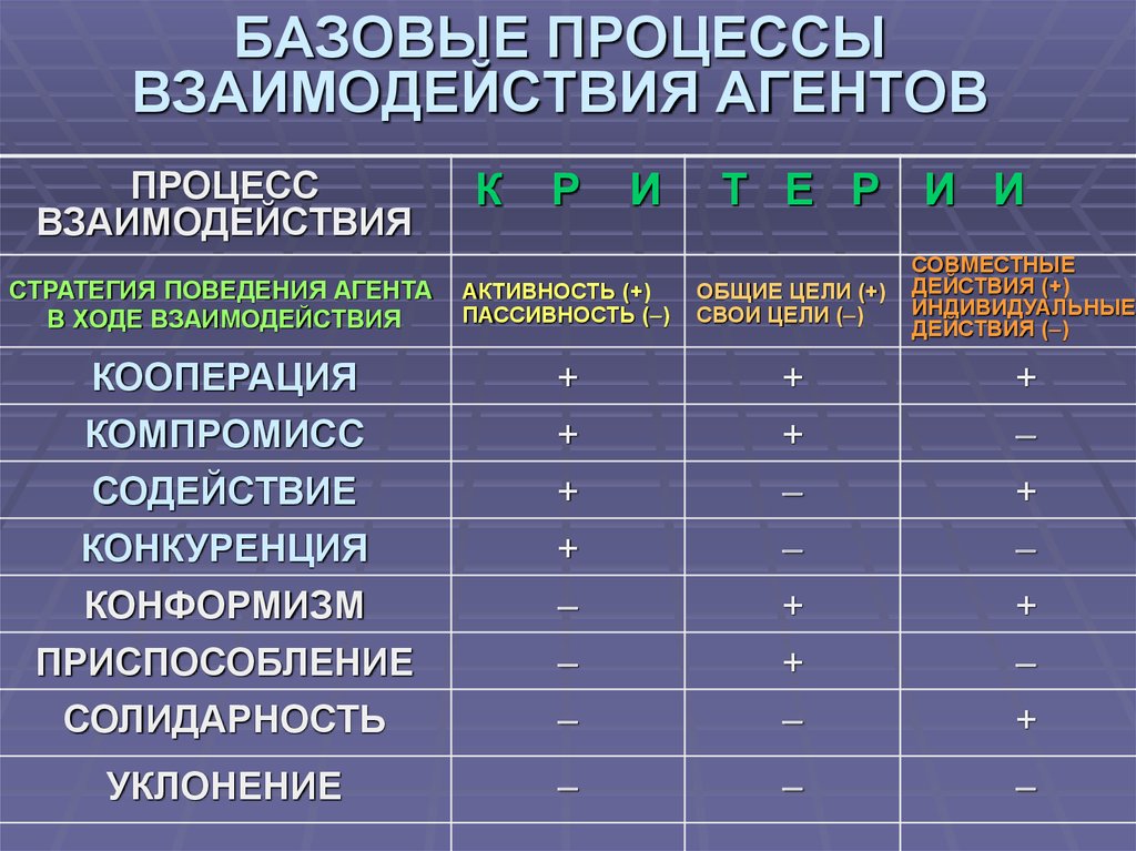 Базовый процесс. Базовые процессы. Какие базовые типы взаимодействия агентов вы знаете?. Формы взаимодействия агентов. Примеры с прямым взаимодействием агентов.