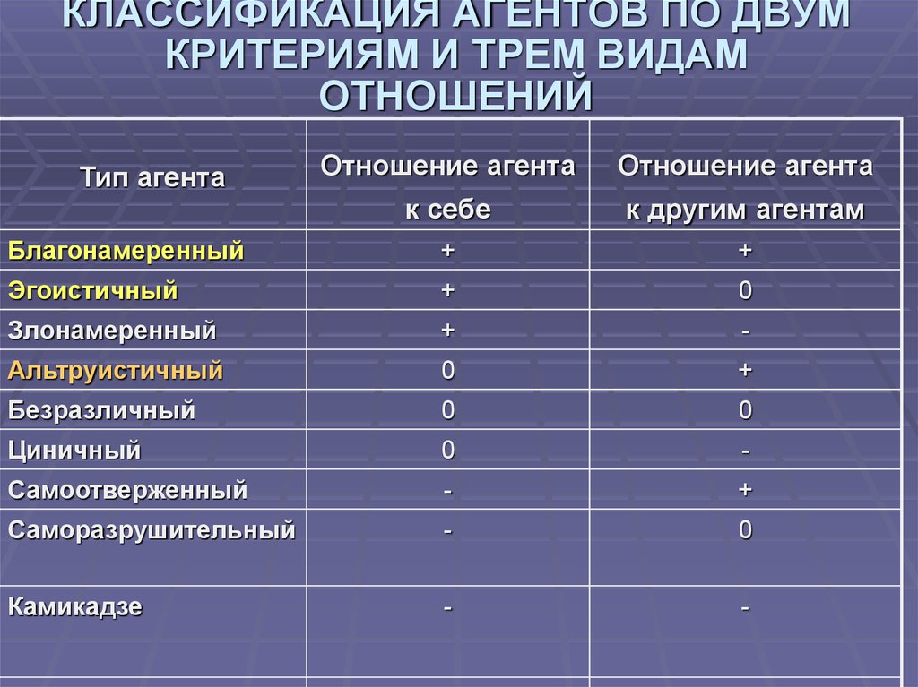 Нескольким критериям. Классификация агентов. Классификация по могенсому. Агенты классифицируются на. Основные типы агентов.