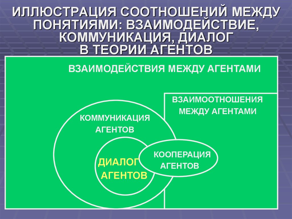 Коммуникация и сотрудничество это. Взаимодействие агентов в многоагентных системах. Взаимодействие и коммуникация. Коммуникация как взаимодействие. Понятия взаимодействие коммуникация и общение.