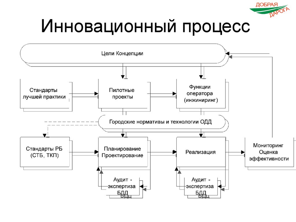 Процесс презентации