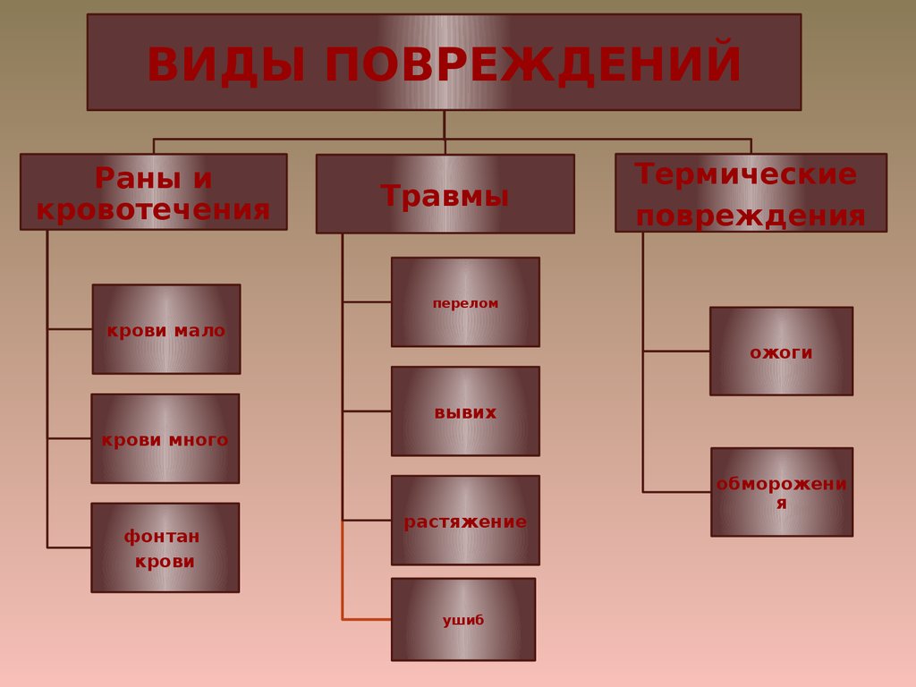 Схема виды травм