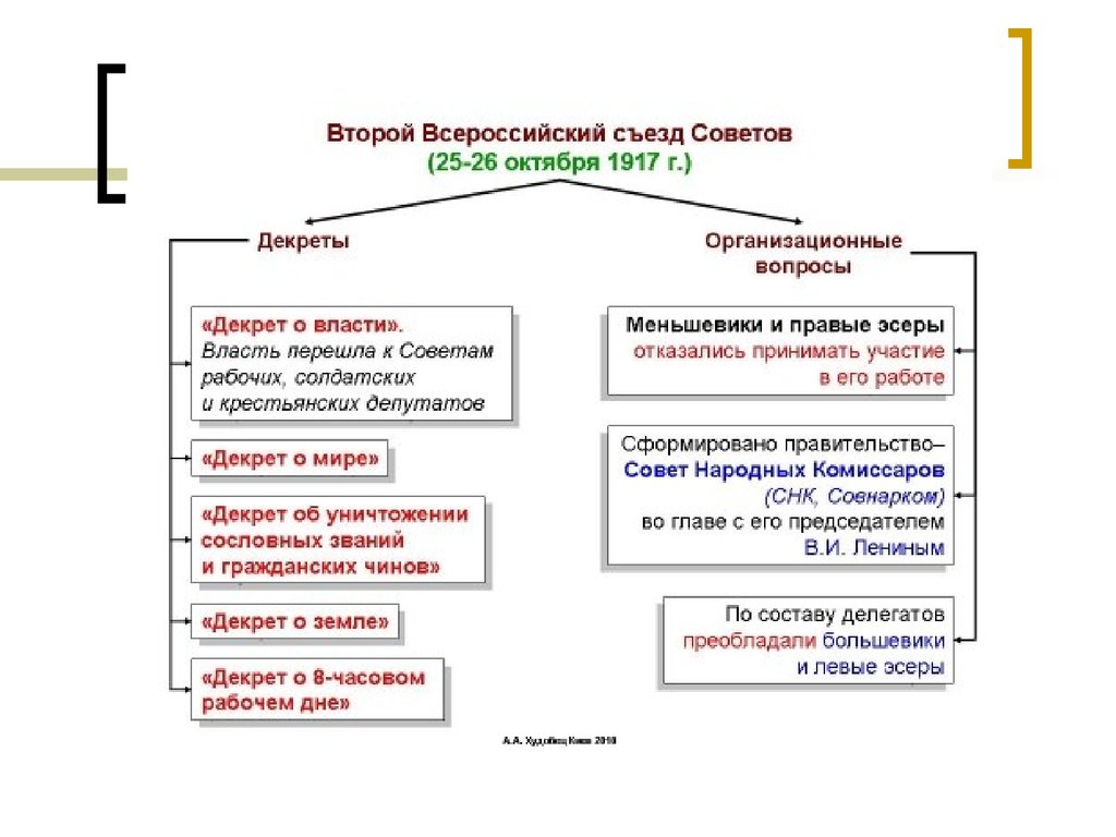 2 всероссийский съезд советов 25 октября 1917. Второй съезд советов рабочих и солдатских депутатов декреты. Второй Всероссийский съезд советов 1917. 2 Всероссийский съезд советов декреты о мире и о земле.