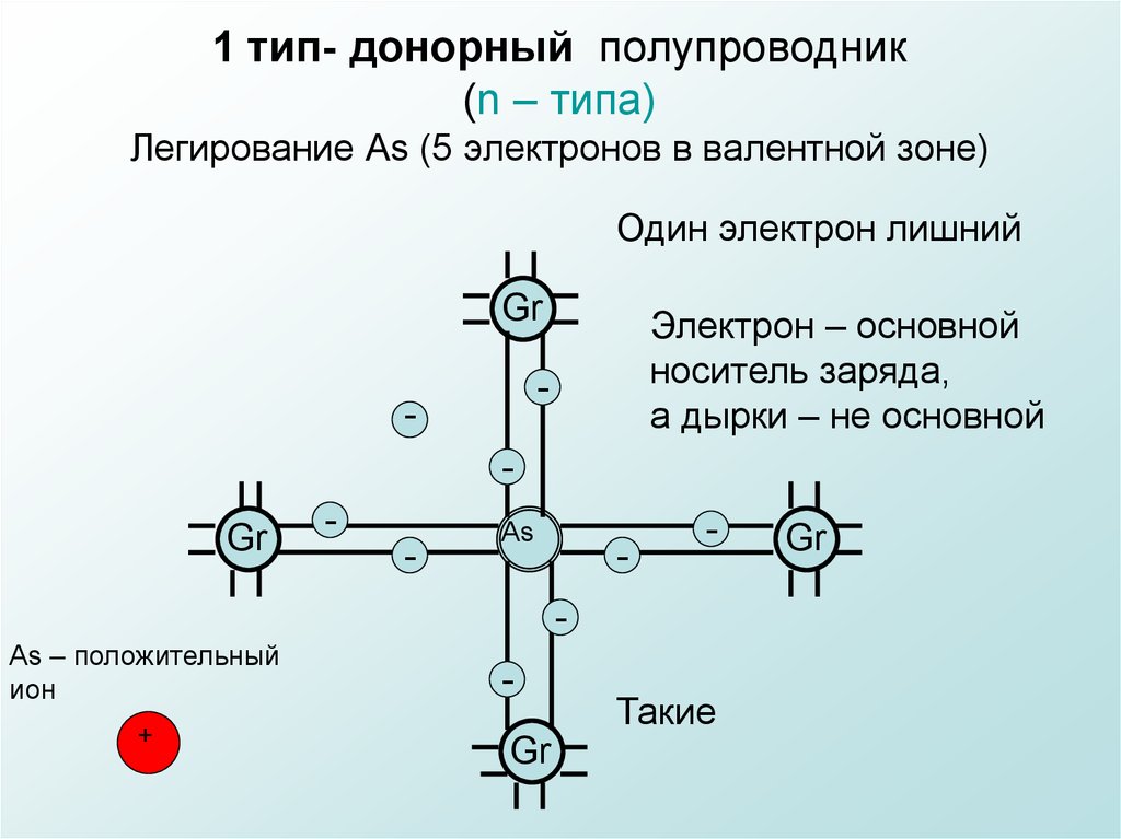 Электрон главная. Донорный полупроводник. Полупроводник n-типа. Донорный Тип. Основные заряды в полупроводнике n типа.