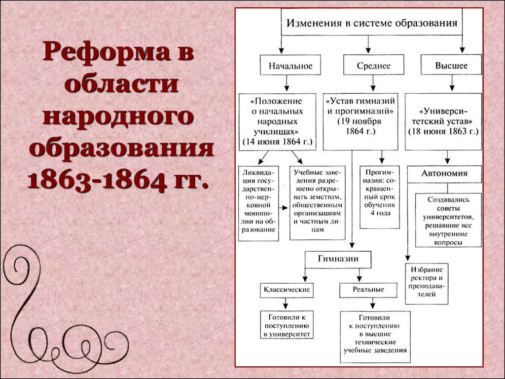 Реформа образования при александре 2 презентация