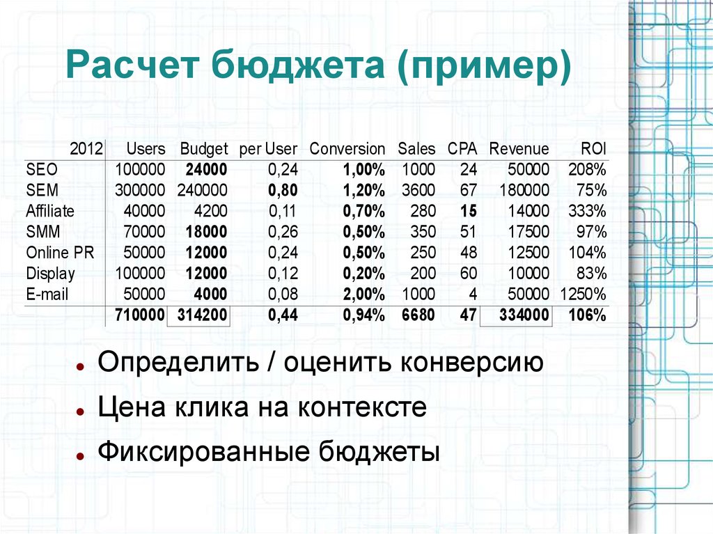 Расчет бюджета проекта пример