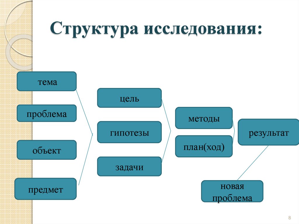 Структурное исследование. Структура исследования. Структура опроса. Изучение структуры. Компоненты структуры исследования.