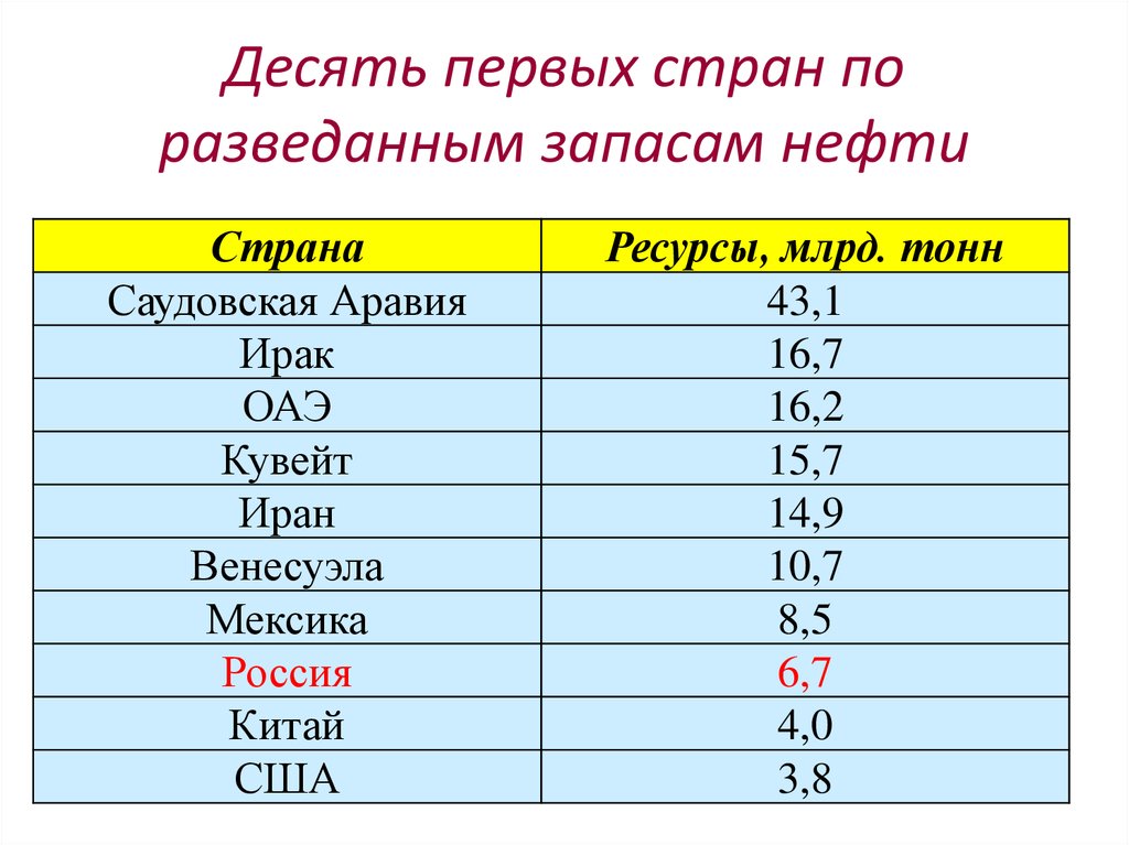 Страна занимающая первое место по запасам нефти