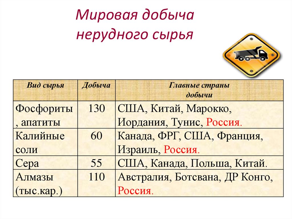 Страны лидеры по добыче фосфоритов. Мировая добыча нерудного сырья. Страны Лидеры по добыче нерудных полезных ископаемых. Нерудные Минеральные ресурсы страны Лидеры. Экспортеры фосфоритов.