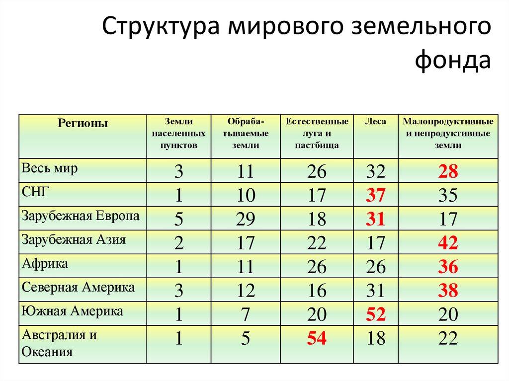 Фонд регионов. Структура земельного фонда мира 2020. Какова структура земельного фонда. Структура земельного фонда России 8 класс. Структура земельного фонда мира в процентах.