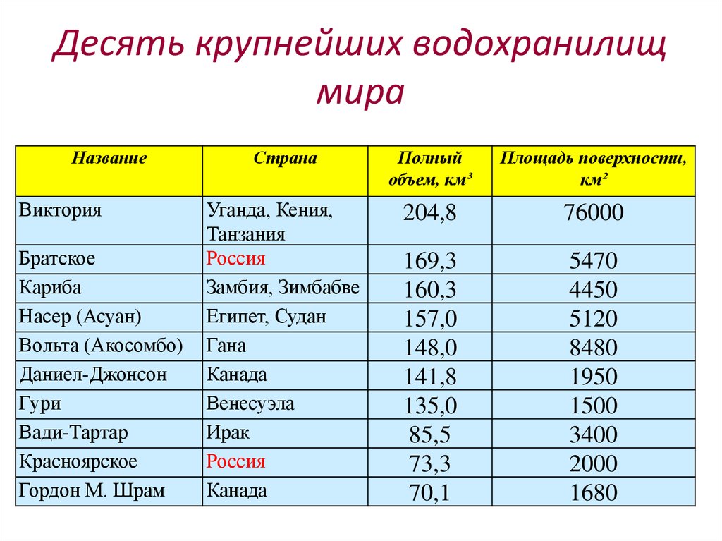 Таблица реки озера. Крупнейшие водохранилища Евразии. Самые крупнейшие водохранилища России. Крупнейшие водохранилища мира. Самые крупные водохранилища.