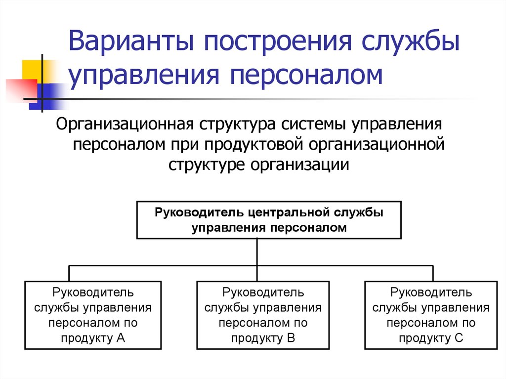 Варианты построения. Организационная структура системы управления персоналом. Структура службы управления персоналом. Варианты построения службы управления персоналом. Службы управления персоналом в системе управления персоналом.