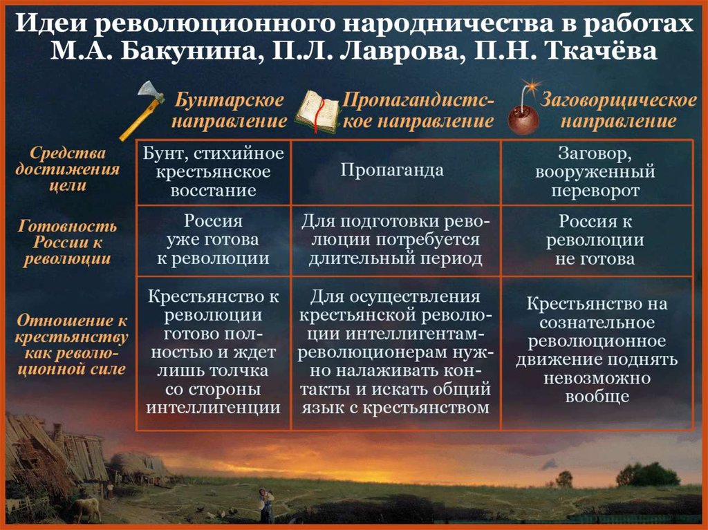 3 течения в народничестве. Народничество Лавров Ткачев Бакунин кратко. Три течения в народничестве. Направления в идеологии народничества. Направления в народничестве таблица.