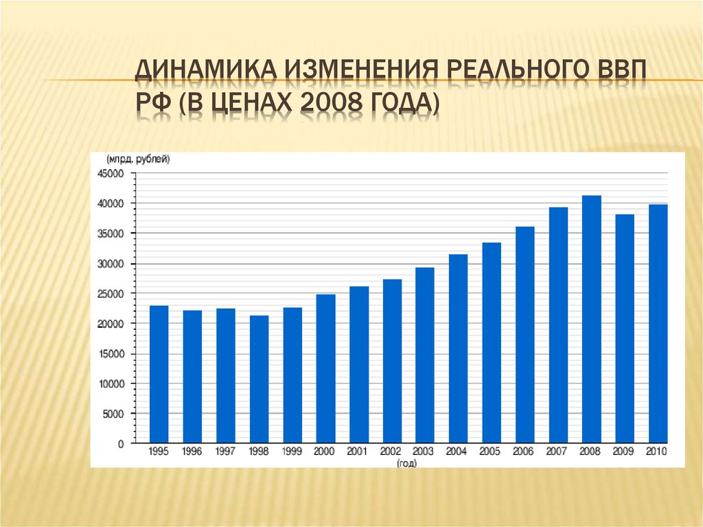 Реальные изменения. ВВП России 2008. Динамика изменения. Динамика реального ВВП. Динамика изменения ВВП России.