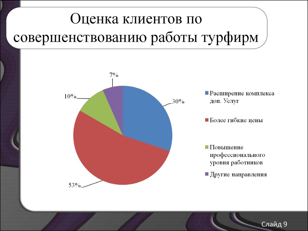 Оценка заказчика. Направления работы турагентства. Эффективность работы турфирмы. Эффективность туристического агентства. Оценка клиента.