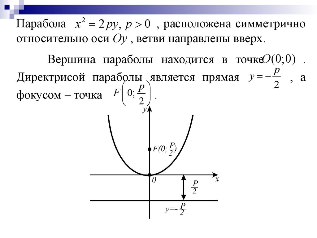 Вершина параболы лежит в точке. Парабола x:2=2py директриса.