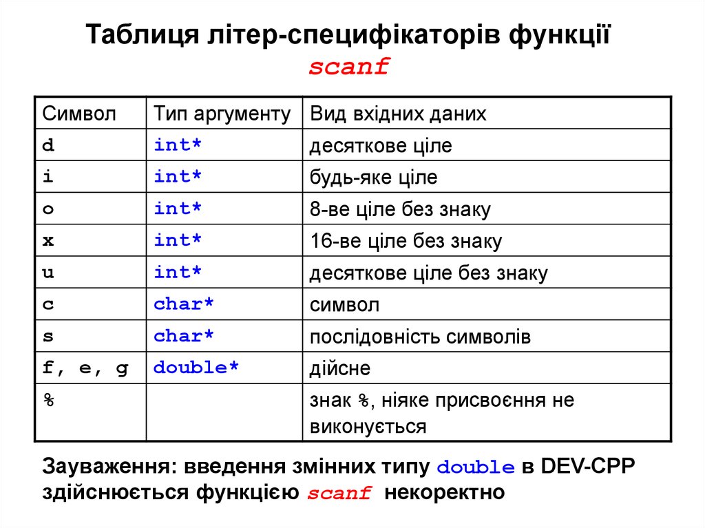 Таблиця літер-специфікаторів функції scanf