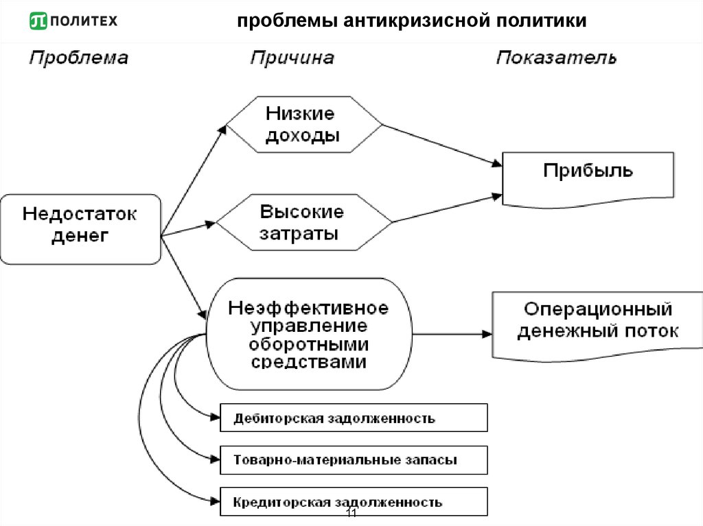 проблемы антикризисной политики