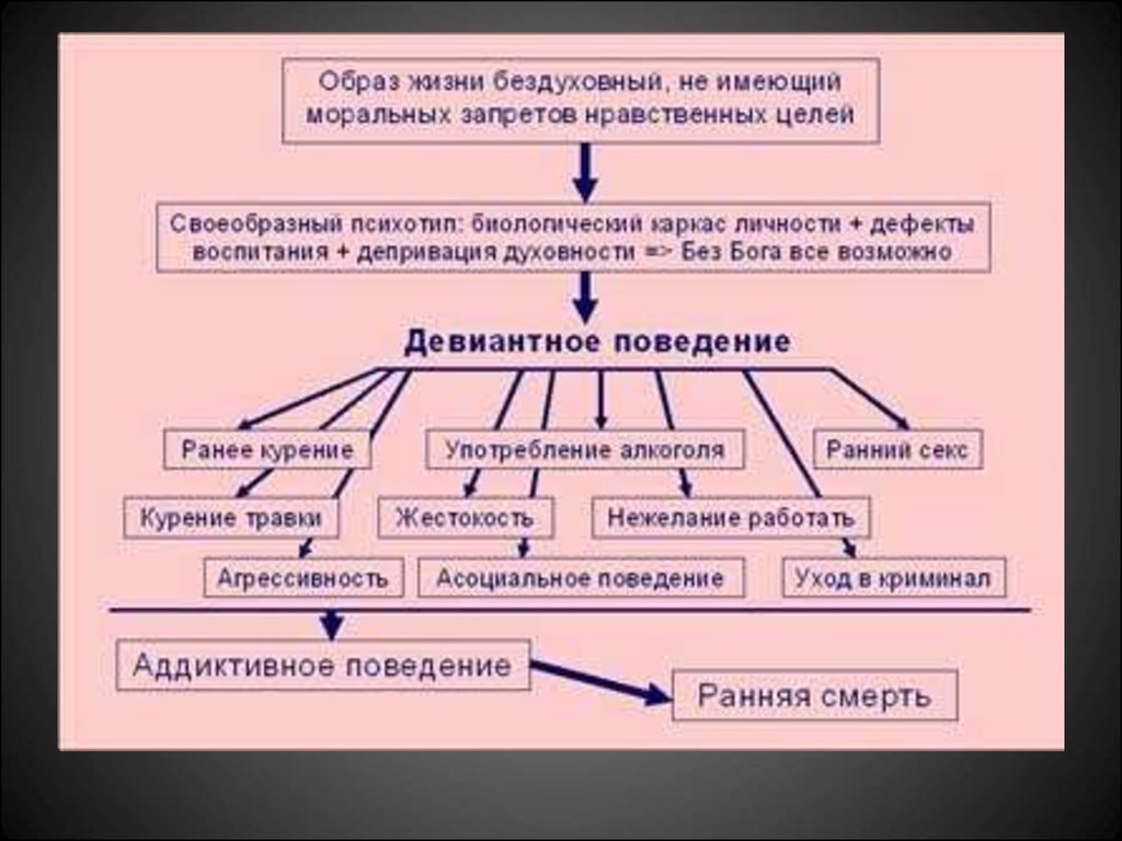 Виды отклоняющегося поведения схема