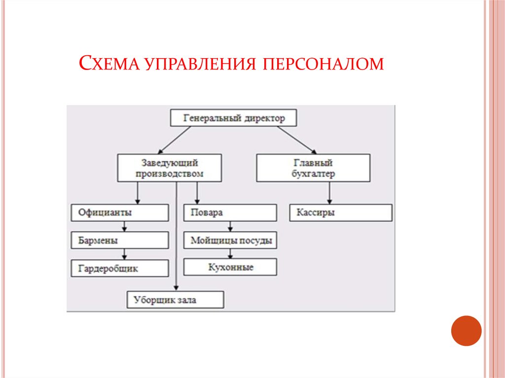 Принципиальная схема управления персоналом