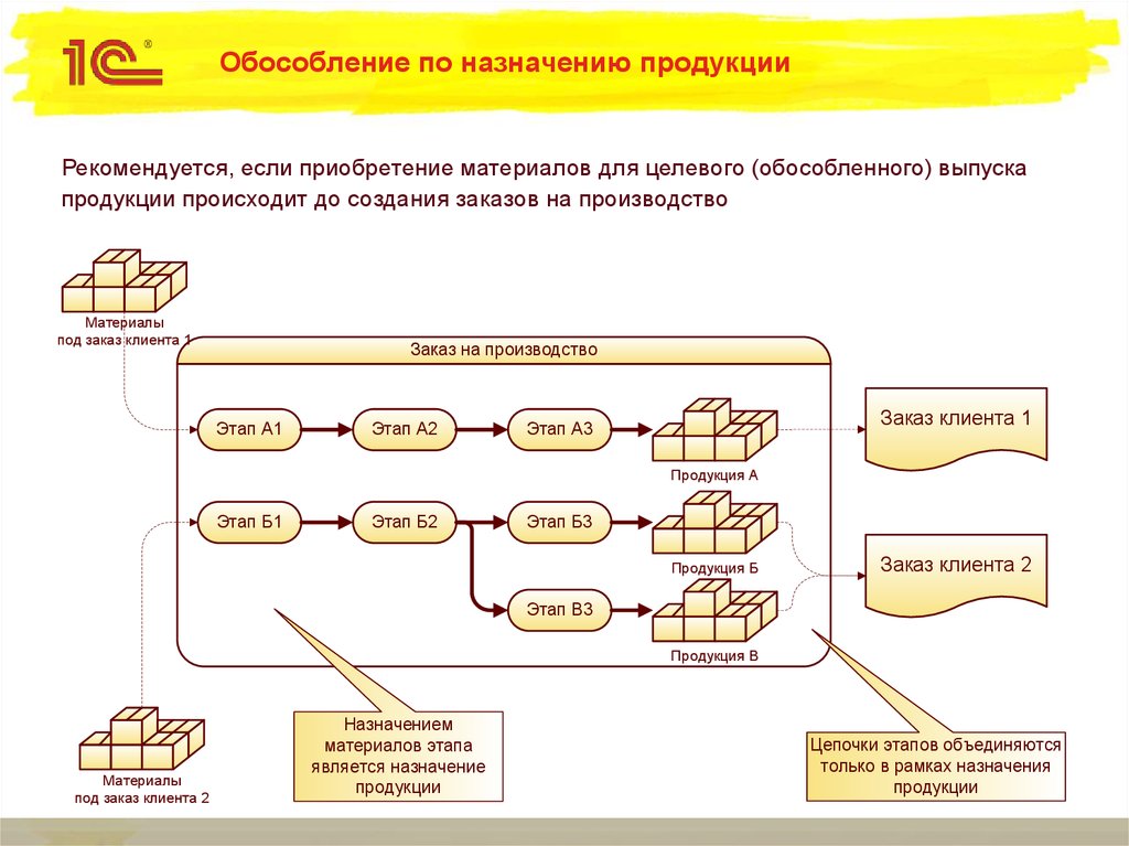 Поступление материалов это процесс