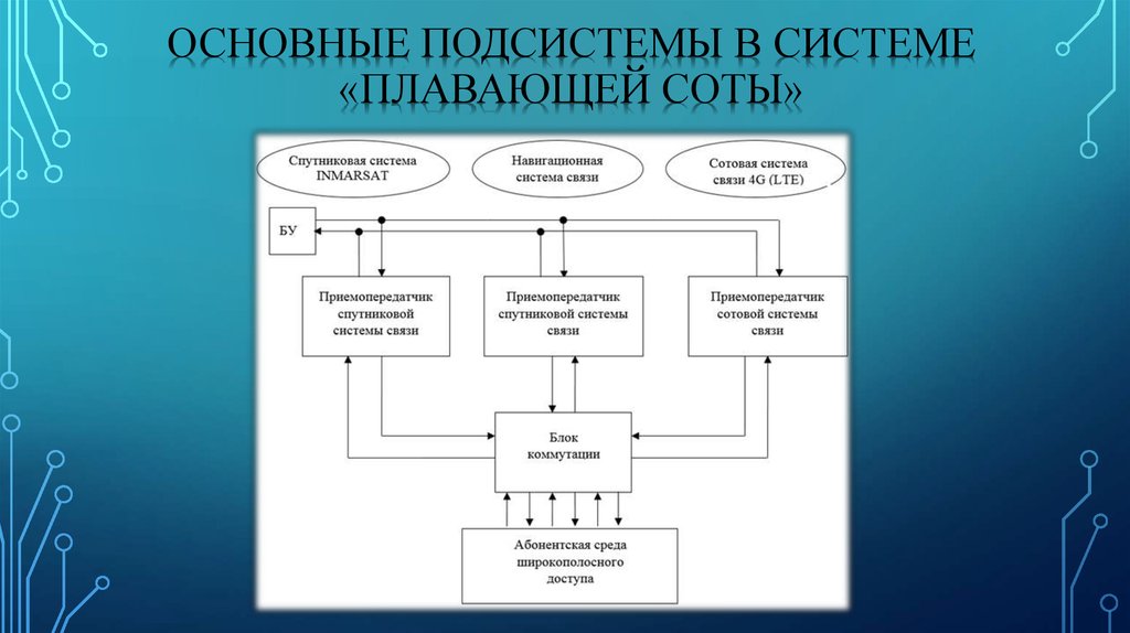 Система включающая подсистемы