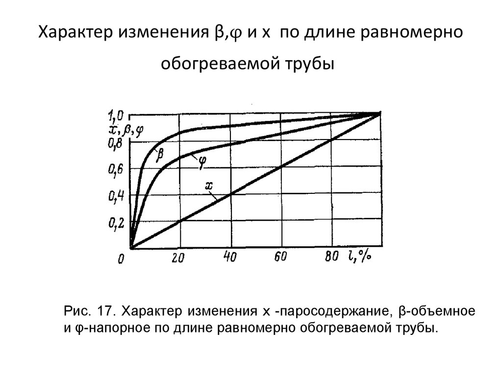 Характер изменения вод