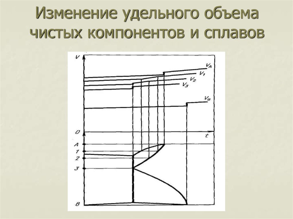 Изменение удельного объема чистых компонентов и сплавов