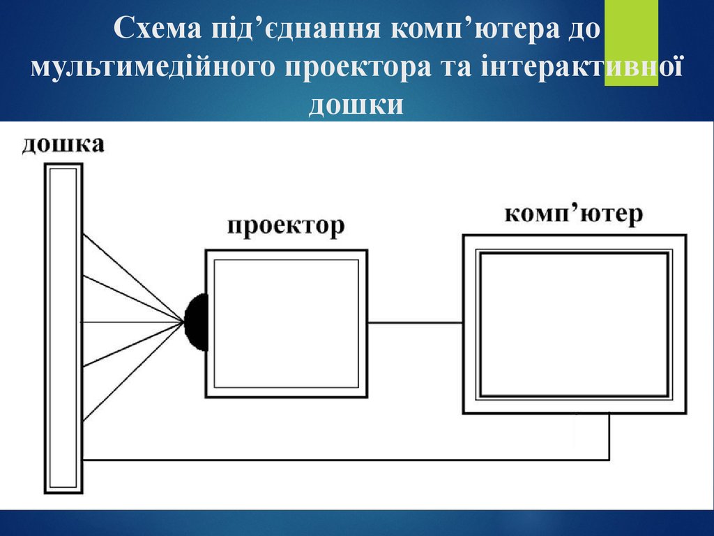 Блок схема проектора