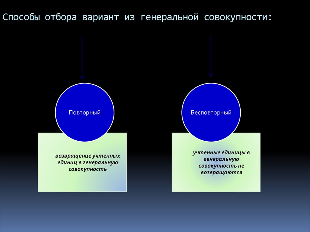 Методы отбора единиц совокупности