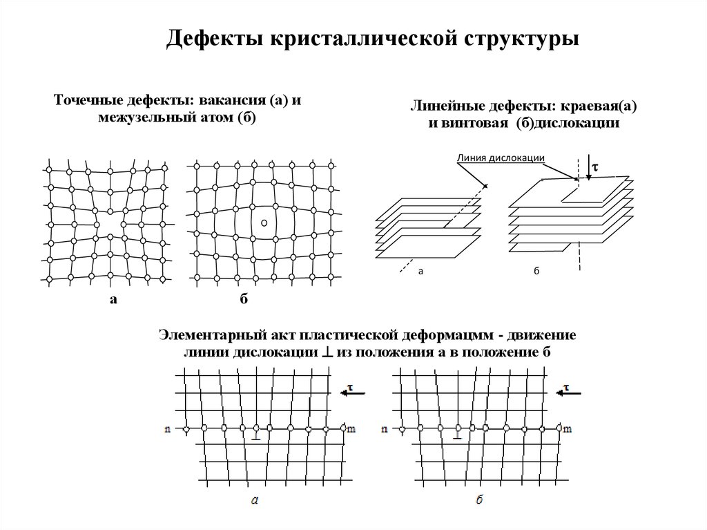 Какого рода дефект кристаллической структуры представлен на рисунке