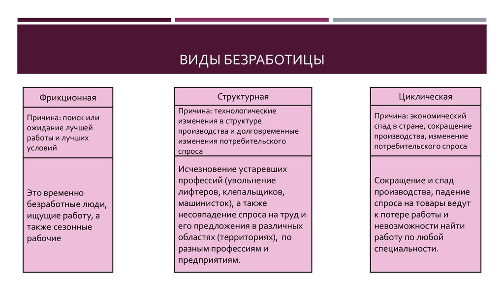 Установите соответствие виды безработицы. Вид безработицы причины примеры таблица. Структурная форма безработицы. Причины возникновения фрикционной безработицы. Причины безработицы таблица.