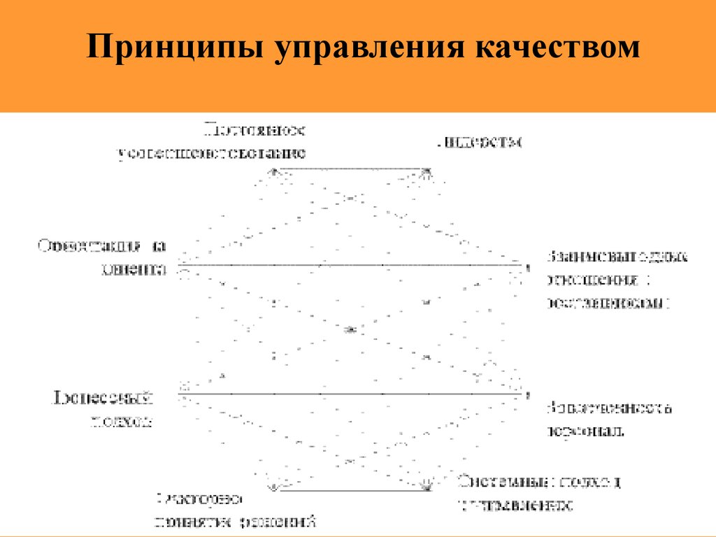 Принципы управления качеством