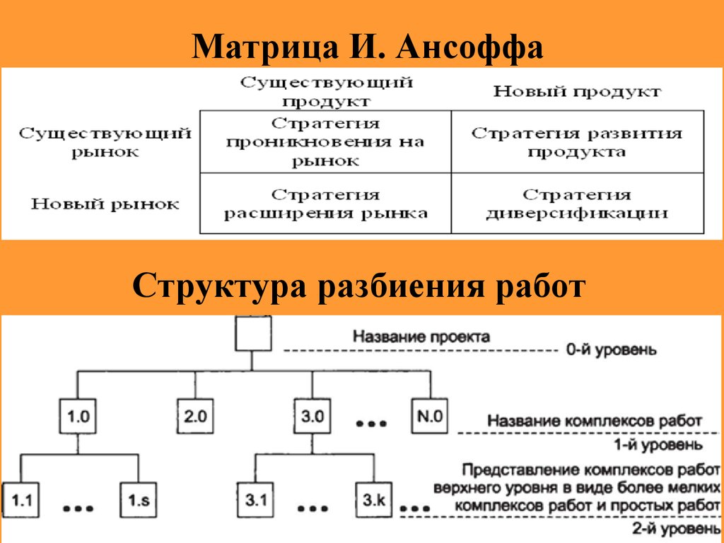 Структура по другому. Структура разбиения работ. Структура разбиения работ пример. Матрица рынок продукт по г Стейнеру. Матрица анфоса.