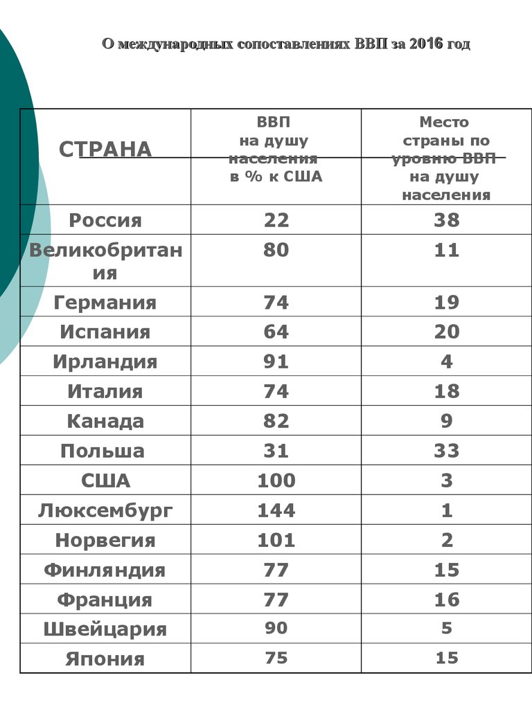 Сравнение ВВП стран.