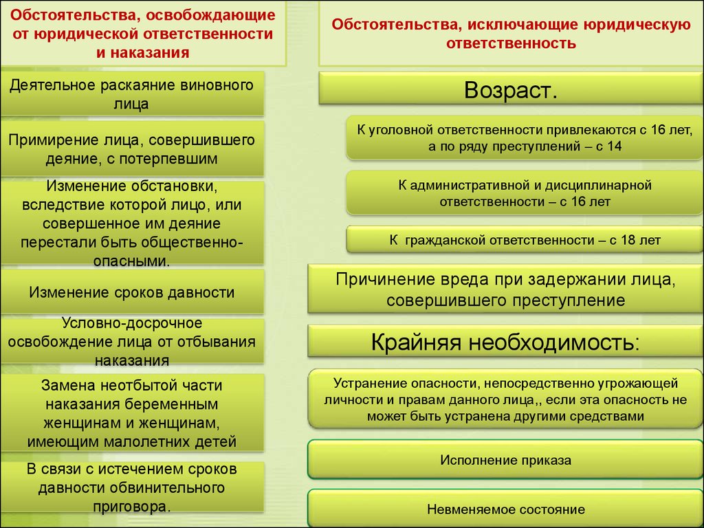 Реферат: Правонарушение и проступок. Обстоятельства, исключающие юридическую ответственность