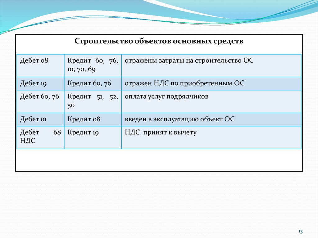 Средств введенных. Объекты основных средств. Объект основных средств введен в эксплуатацию дебет кредит. Основное средство введено в эксплуатацию дебет кредит. Строительство объектов основных средств.