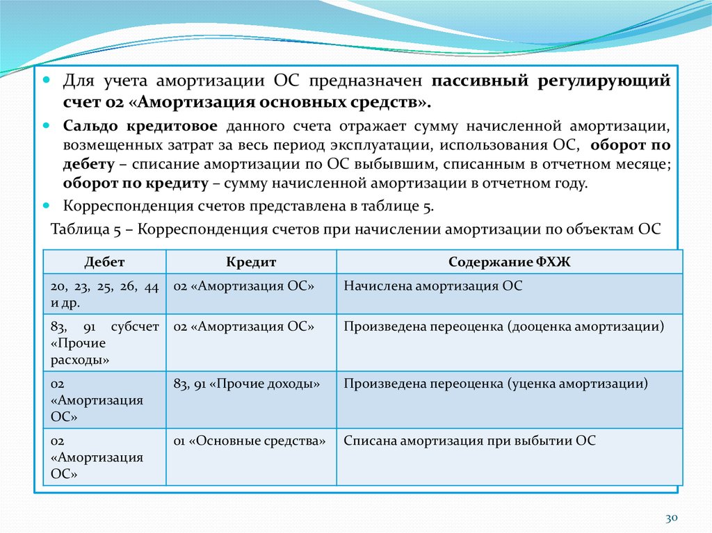 Схема счета 02 амортизация основных средств