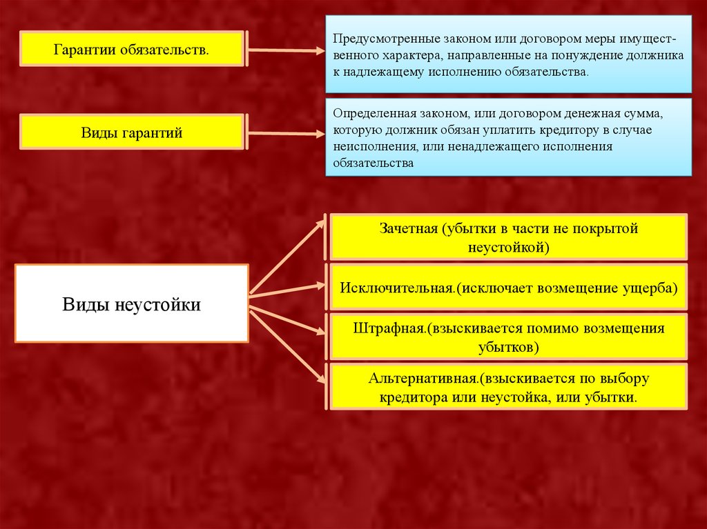 Схема виды обязательств основания возникновения обязательств