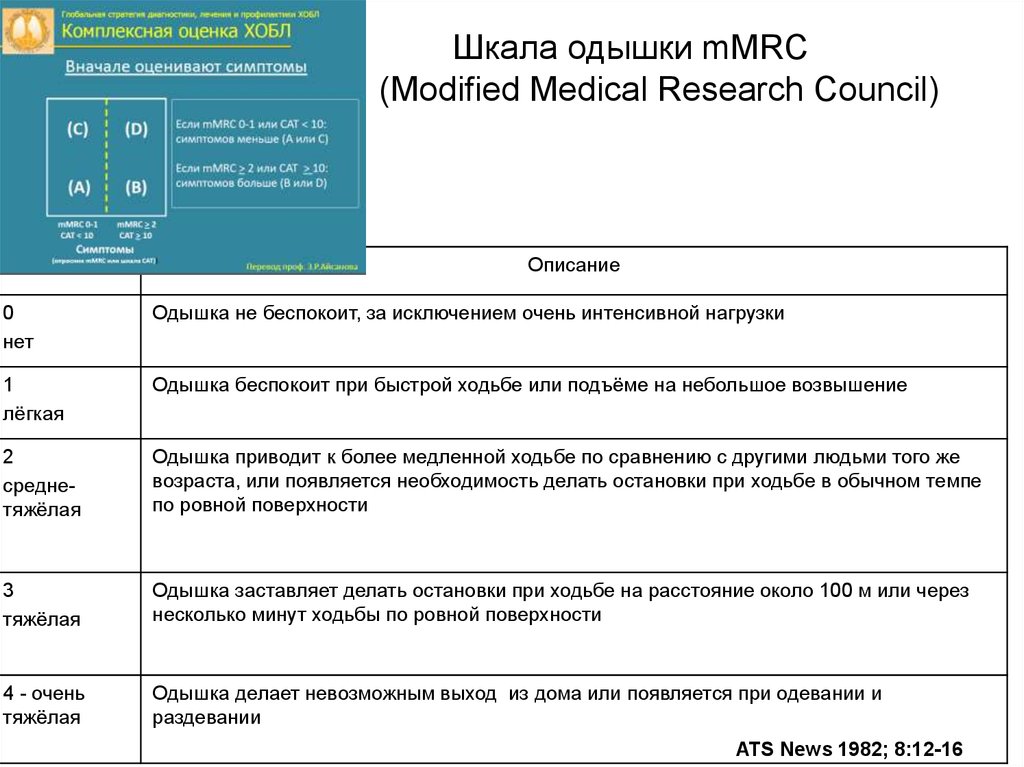 Шкала одышки mMRC (Modified Medical Research Council)