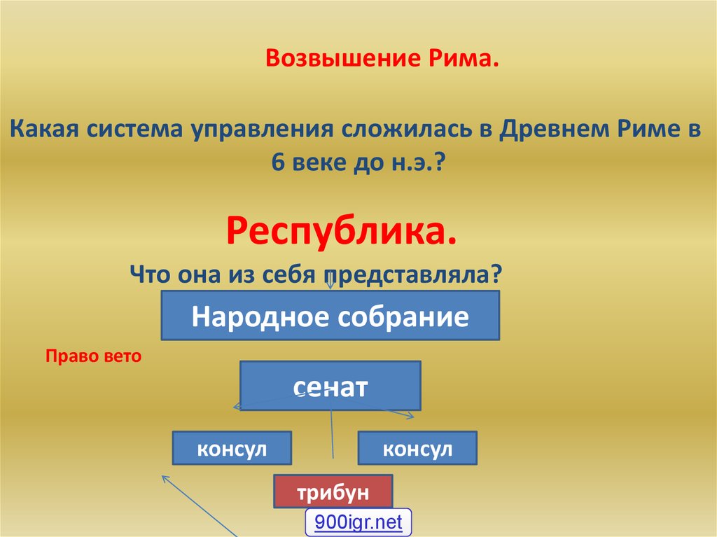 Схема управления римской республикой