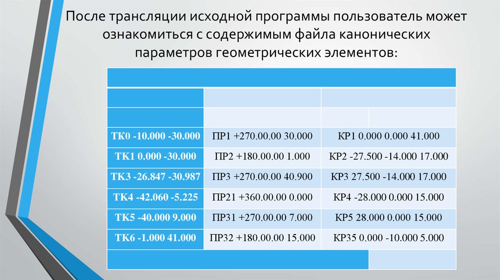 При трансляции исходной программы автоматически выявляются ошибки