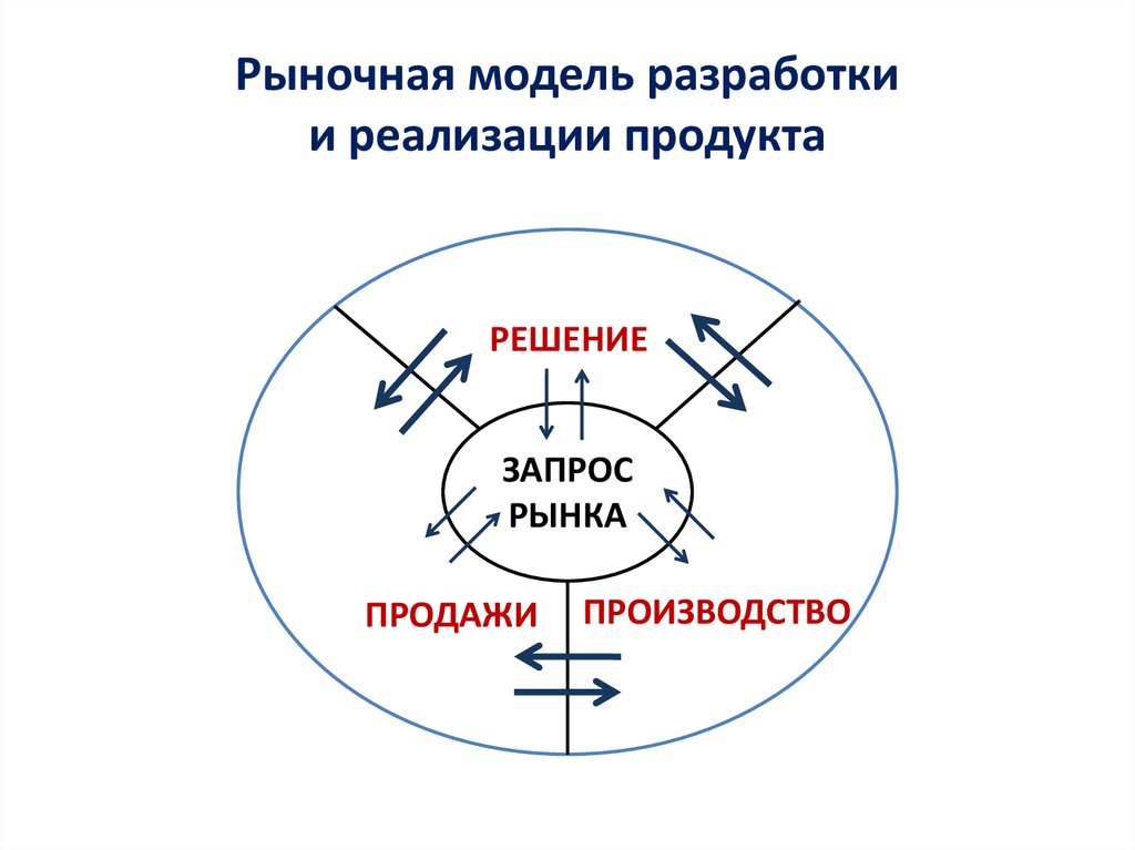 Рыночная модель