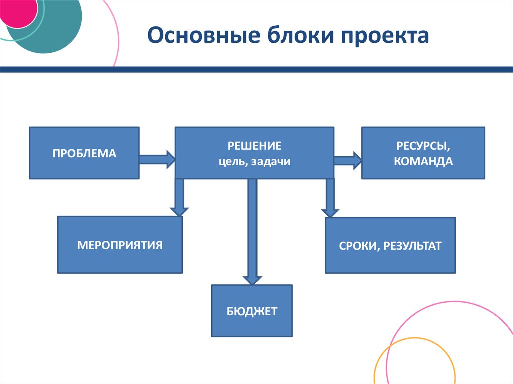 Основные блоки работ проекта