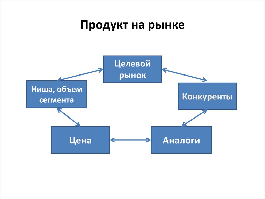 Нишу на рынке можно занять схема