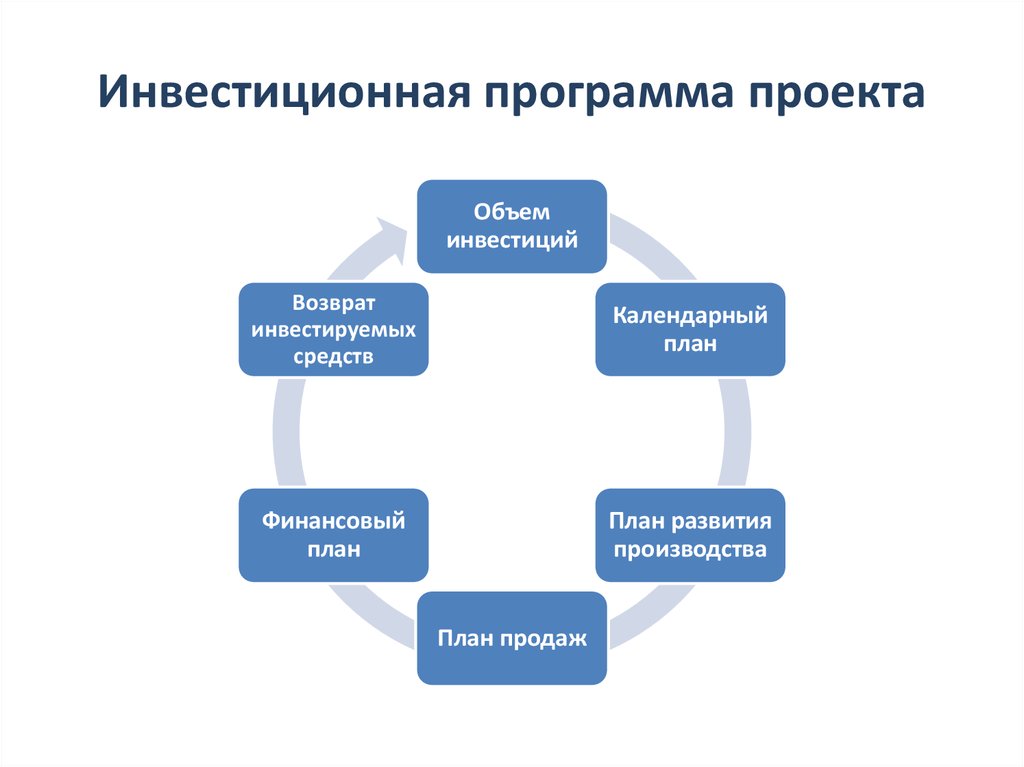 Проект инвестиции 10 класс