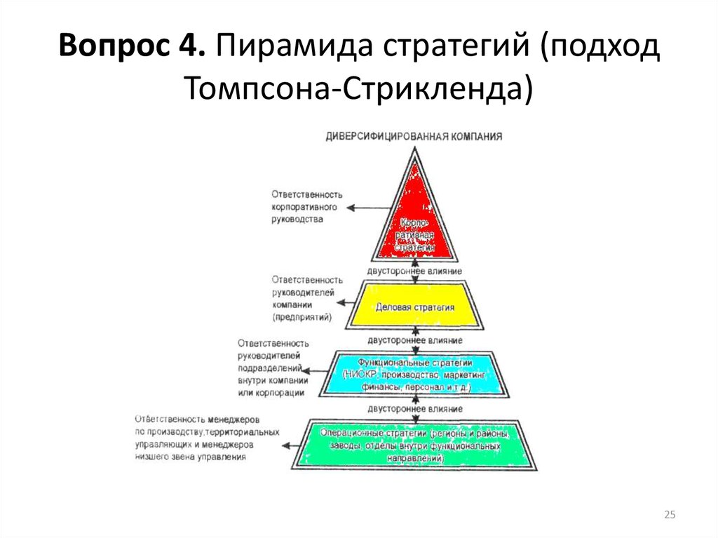 Уровни стратегии. Пирамида разработки стратегии для диверсифицированной компании. Стратегическая пирамида для диверсифицированной компании. Уровни стратегии диверсифицированной компании. Пирамида управления, стратегический уровень.