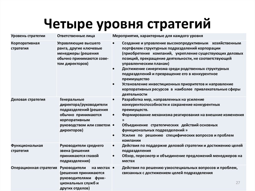 4 уровня организации. Три уровня стратегии организации. Уровни стратегии организации. Уровни разработки стратегии в компании. Уровень стратегии предприятия.